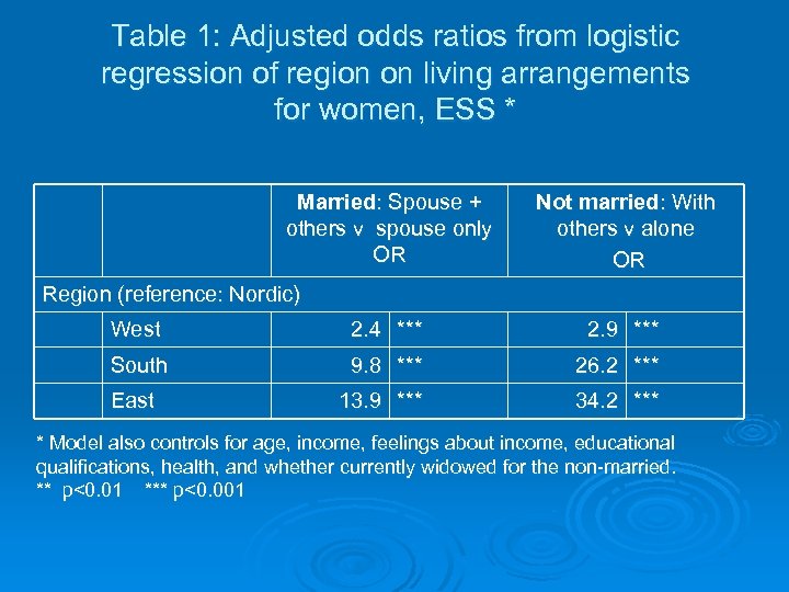 Table 1: Adjusted odds ratios from logistic regression of region on living arrangements for