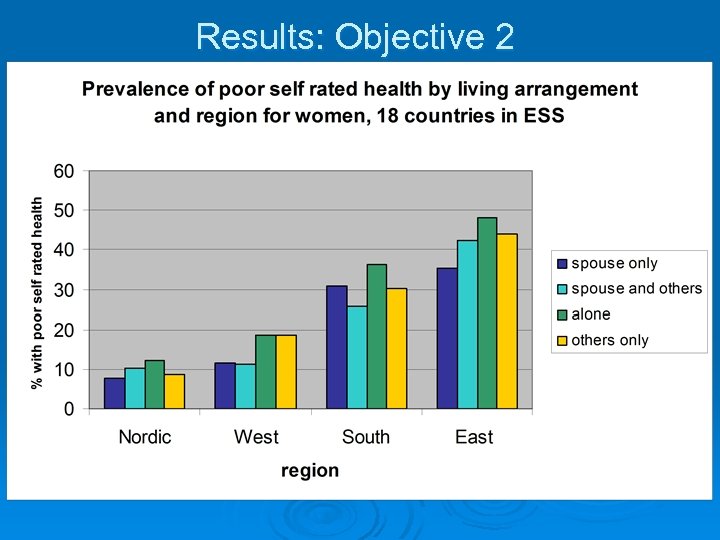 Results: Objective 2 