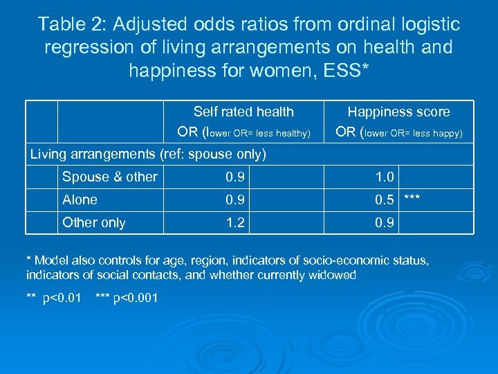 Table 2: Adjusted odds ratios from ordinal logistic regression of living arrangements on health