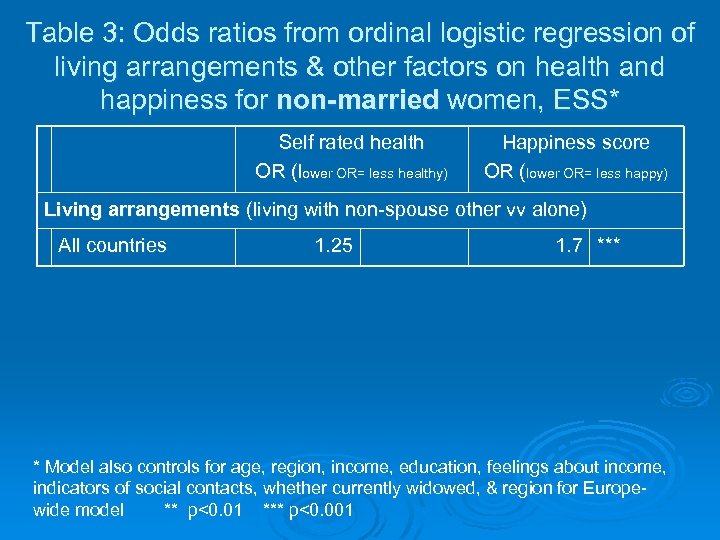 Table 3: Odds ratios from ordinal logistic regression of living arrangements & other factors