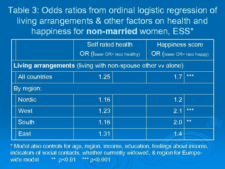 Table 3: Odds ratios from ordinal logistic regression of living arrangements & other factors