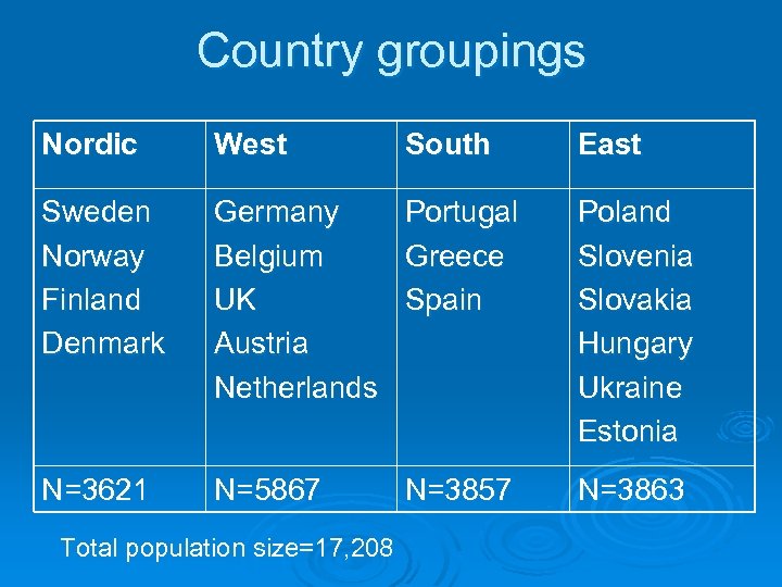 Country groupings Nordic West Sweden Norway Finland Denmark Germany Portugal Belgium Greece UK Spain