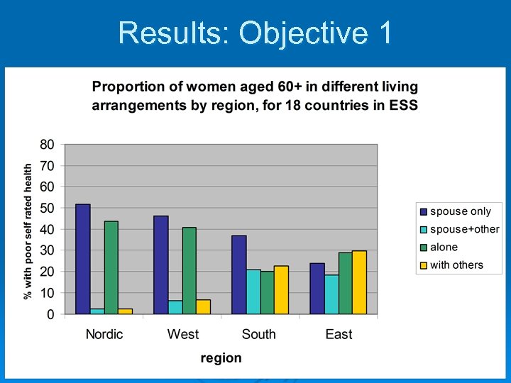 Results: Objective 1 