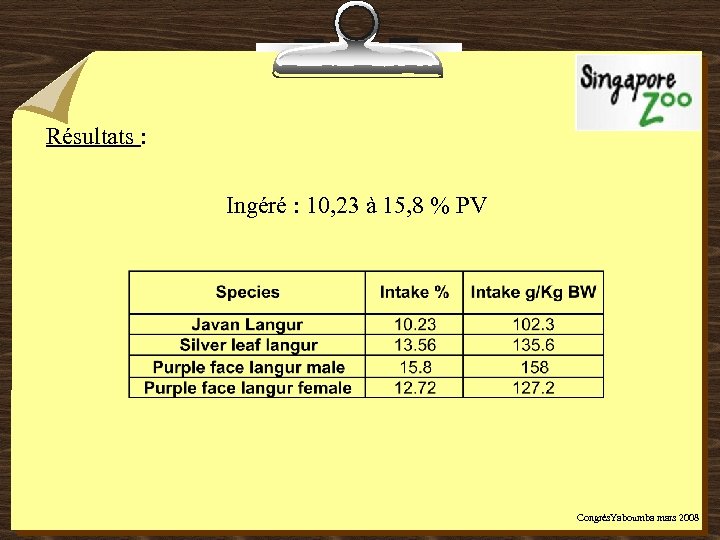Résultats : Ingéré : 10, 23 à 15, 8 % PV Congrès. Yaboumba mars