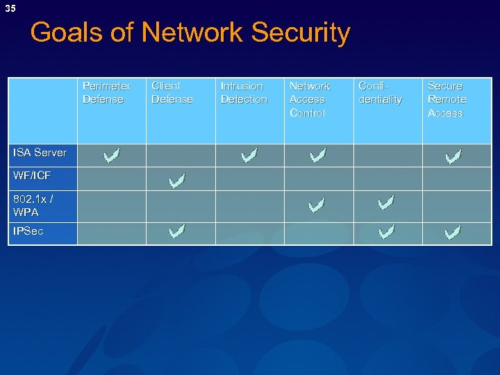 35 Goals of Network Security Perimeter Defense ISA Server WF/ICF 802. 1 x /