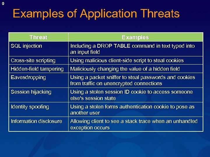 9 Examples of Application Threats Threat Examples SQL injection Including a DROP TABLE command