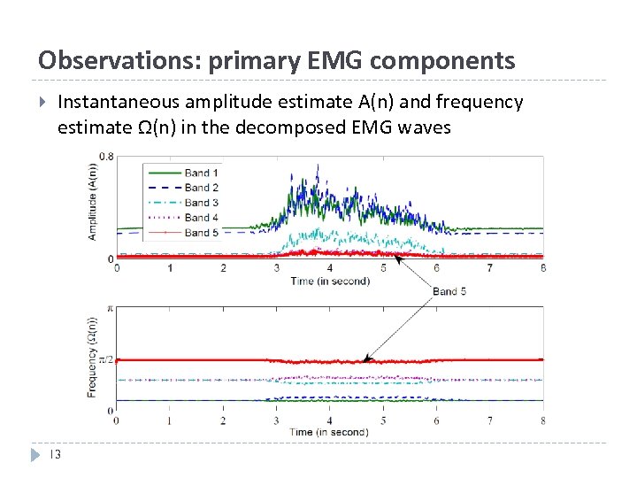 Observations: primary EMG components Instantaneous amplitude estimate A(n) and frequency estimate Ω(n) in the