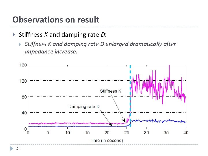 Observations on result Stiffness K and damping rate D: 21 Stiffness K and damping