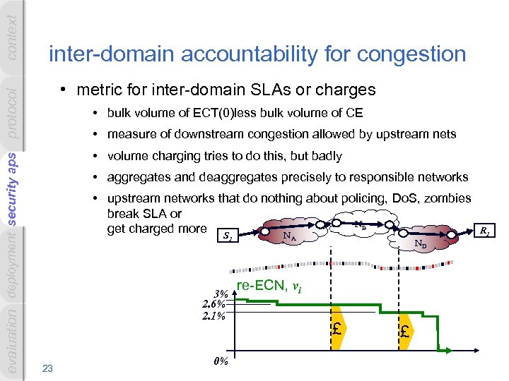 context security aps evaluation deployment security apps protocol inter-domain accountability for congestion • metric