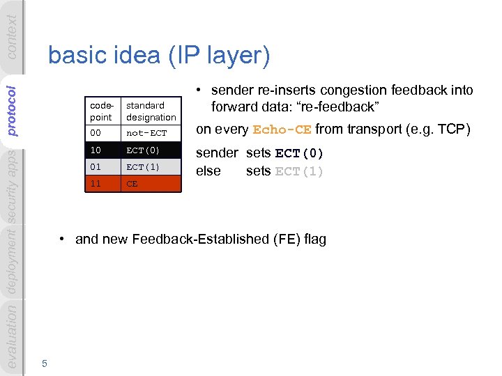 context evaluation deployment security apps protocol basic idea (IP layer) codepoint standard designation 00