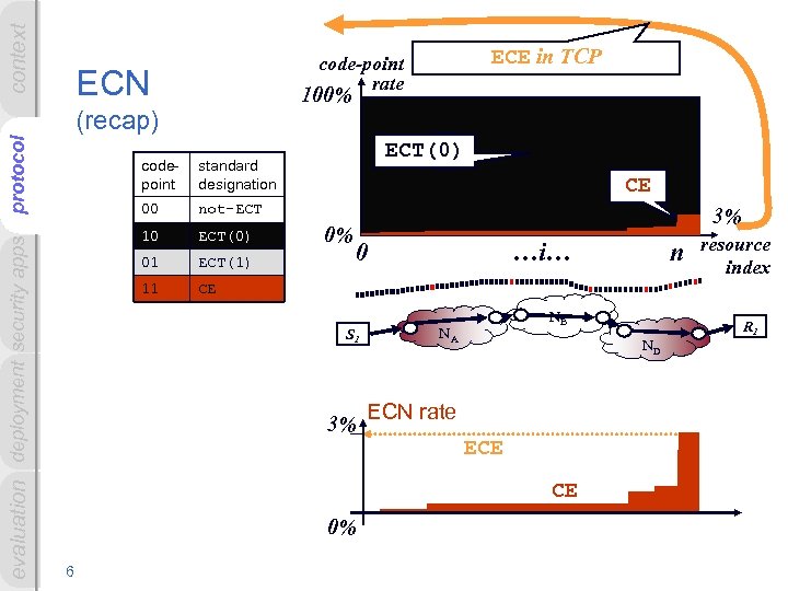 context ECN 100% (recap) evaluation deployment security apps protocol ECE in TCP code-point rate