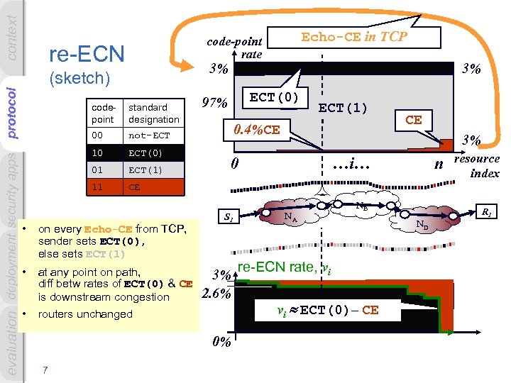 context re-ECN 3% evaluation deployment security apps protocol (sketch) codepoint standard designation 00 ECT(0)