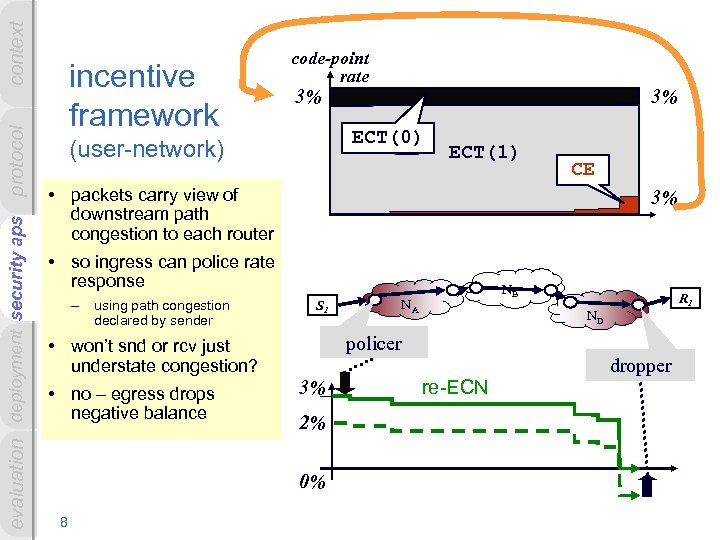 context security aps evaluation deployment security apps protocol incentive framework code-point rate 3% 3%