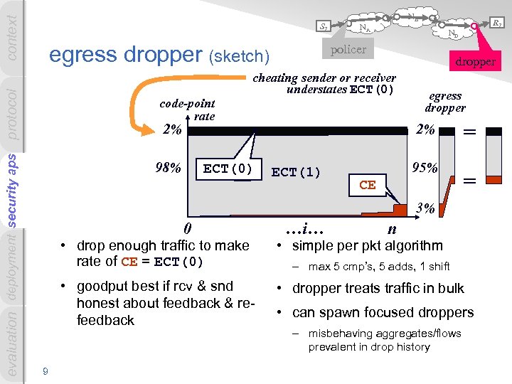 context security aps evaluation deployment security apps protocol S 1 egress dropper (sketch) code-point