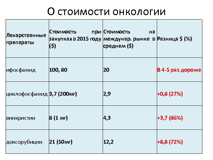 О стоимости онкологии Стоимость при Стоимость на Лекарственные закупках в 2015 году междунар. рынке