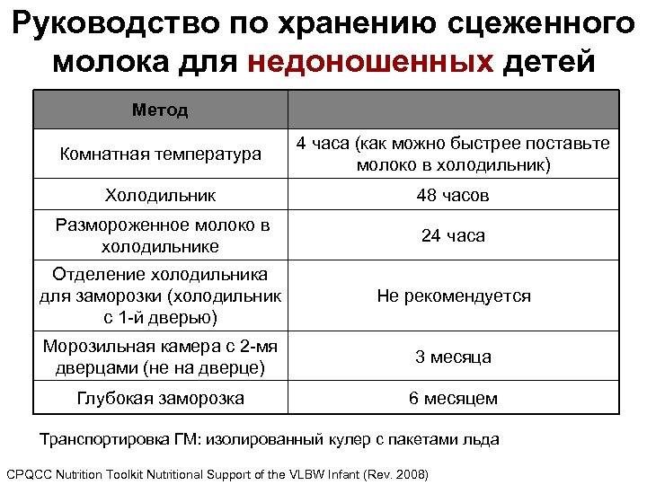 Руководство по хранению сцеженного молока для недоношенных детей Метод Комнатная температура 4 часа (как