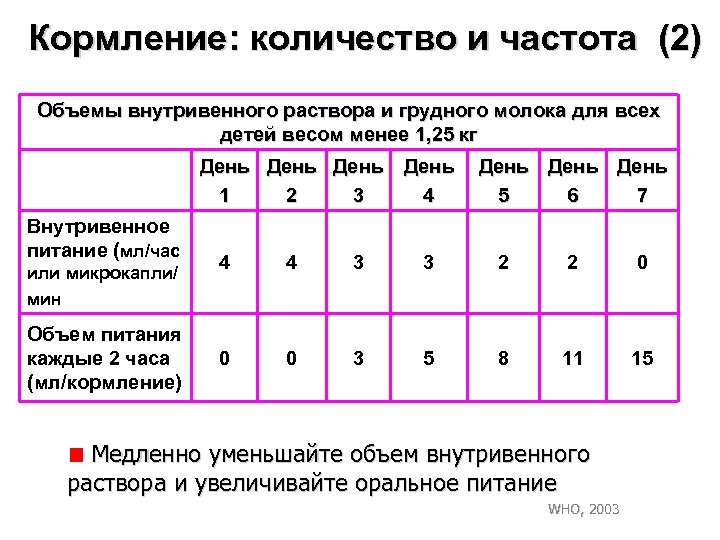 Кормление: количество и частота (2) Объемы внутривенного раствора и грудного молока для всех детей