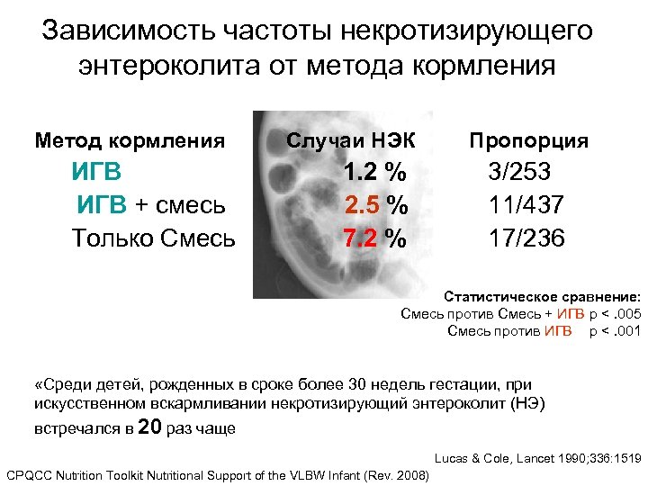 Зависимость частоты некротизирующего энтероколита от метода кормления Метод кормления ИГВ + смесь Только Смесь