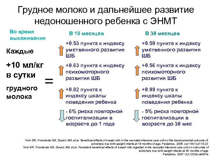 Грудное молоко и дальнейшее развитие недоношенного ребенка с ЭНМТ Во время выхаживания В 18