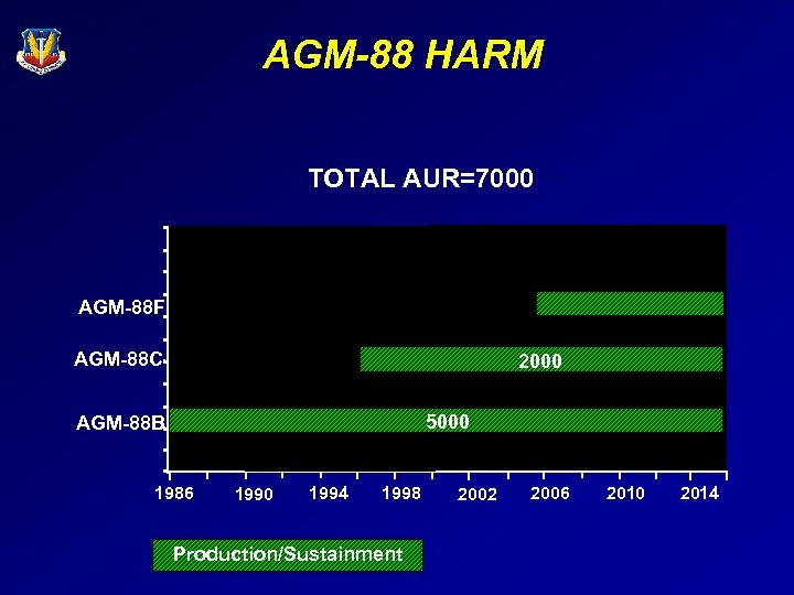 AGM-88 HARM TOTAL AUR=7000 AGM-88 F AGM-88 C 2000 5000 AGM-88 B 1986 1990