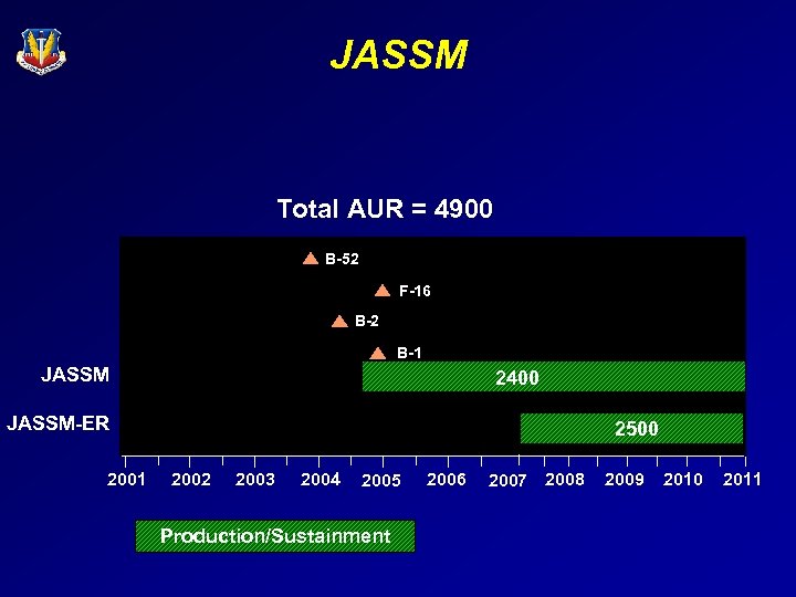 JASSM Total AUR = 4900 B-52 F-16 B-2 JASSM B-1 EMD 2400 JASSM-ER 2001