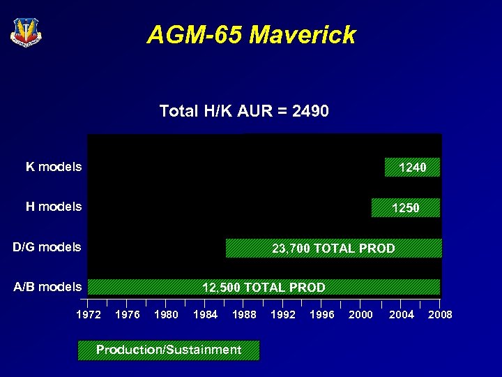 AGM-65 Maverick Total H/K AUR = 2490 K models 1240 H models 1250 D/G