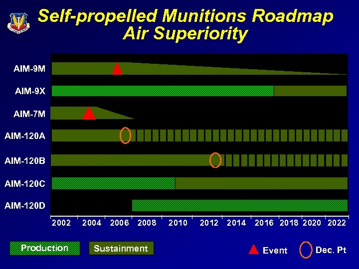 Self-propelled Munitions Roadmap Air Superiority AIM-9 M AIM-9 X AIM-7 M AIM-120 A AIM-120