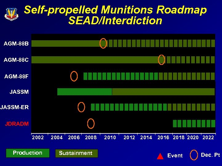 Self-propelled Munitions Roadmap SEAD/Interdiction AGM-88 B AGM-88 C AGM-88 F JASSM-ER JDRADM 2002 Production