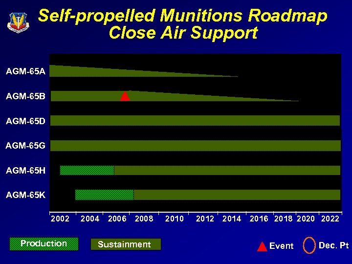 Self-propelled Munitions Roadmap Close Air Support AGM-65 A AGM-65 B AGM-65 D AGM-65 G