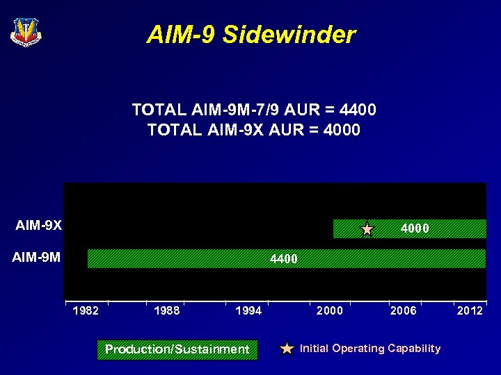 AIM-9 Sidewinder TOTAL AIM-9 M-7/9 AUR = 4400 TOTAL AIM-9 X AUR = 4000