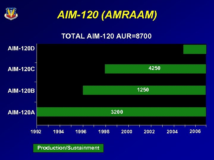 AIM-120 (AMRAAM) TOTAL AIM-120 AUR=8700 AIM-120 D 4250 AIM-120 C 1250 AIM-120 B AIM-120