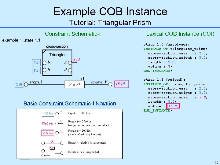 Example COB Instance Tutorial: Triangular Prism Constraint Schematic-I Lexical COB Instance (COI) example 1,