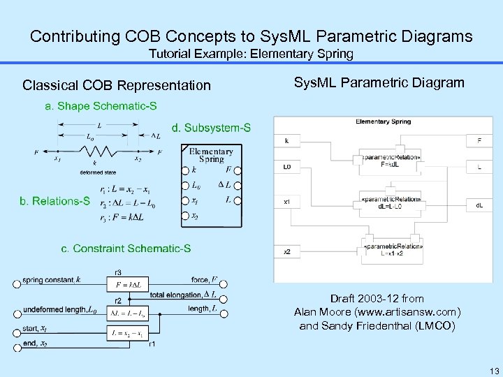 Contributing COB Concepts to Sys. ML Parametric Diagrams Tutorial Example: Elementary Spring Classical COB