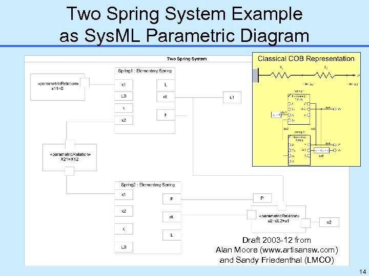 Two Spring System Example as Sys. ML Parametric Diagram Draft 2003 -12 from Alan