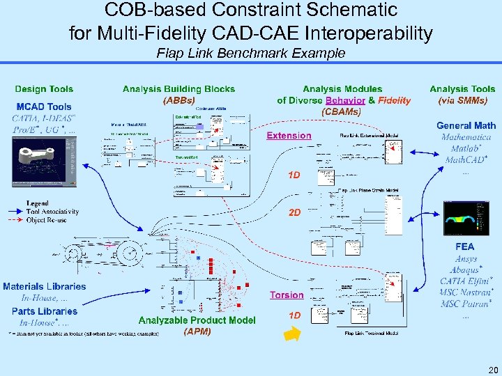 COB-based Constraint Schematic for Multi-Fidelity CAD-CAE Interoperability Flap Link Benchmark Example 20 