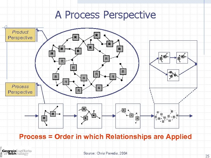 A Process Perspective Product Perspective Process = Order in which Relationships are Applied Source: