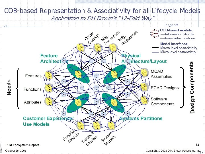 COB-based Representation & Associativity for all Lifecycle Models Application to DH Brown’s “ 12