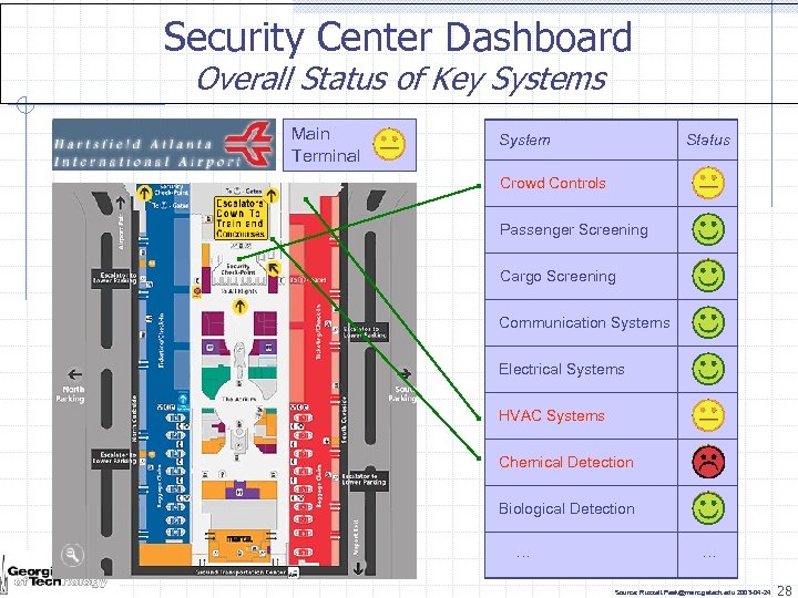 Security Center Dashboard Overall Status of Key Systems Main Terminal System Status Crowd Controls