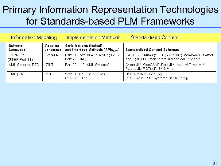 Primary Information Representation Technologies for Standards-based PLM Frameworks Information Modeling Implementation Methods Standardized Content