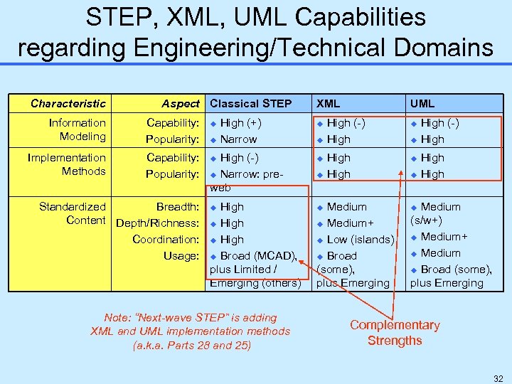 STEP, XML, UML Capabilities regarding Engineering/Technical Domains Characteristic Aspect Classical STEP Information Modeling Capability: