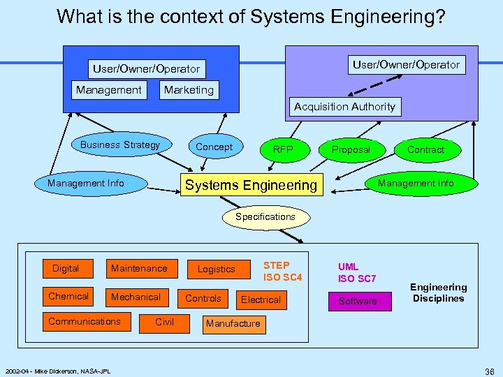 What is the context of Systems Engineering? User/Owner/Operator Management Marketing Acquisition Authority Business Strategy