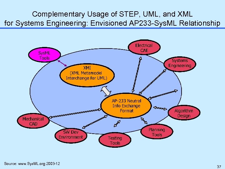 Complementary Usage of STEP, UML, and XML for Systems Engineering: Envisioned AP 233 -Sys.