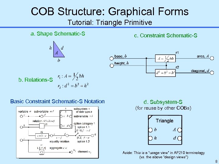 COB Structure: Graphical Forms Tutorial: Triangle Primitive a. Shape Schematic-S c. Constraint Schematic-S b.