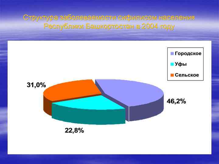 Структура заболеваемости сифилисом населения Республики Башкортостан в 2004 году 