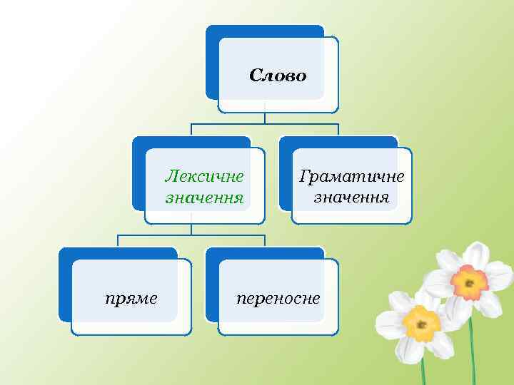 Слово Лексичне значення пряме Граматичне значення переносне 