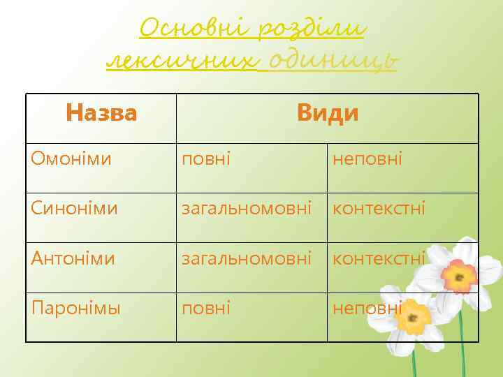 Основні розділи лексичних одиниць Назва Види Омоніми повні неповні Синоніми загальномовні контекстні Антоніми загальномовні