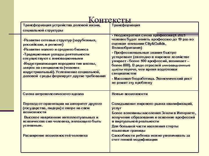 Контексты Трансформация устройства деловой жизни, социальной структуры Трансформация -Развитие сетевых структур (зарубежных, российских, в