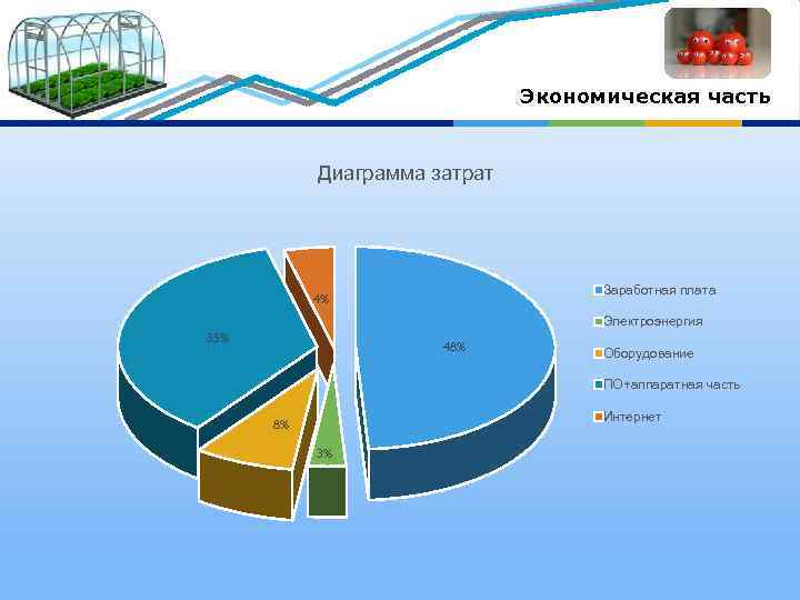 Структура себестоимости диаграмма