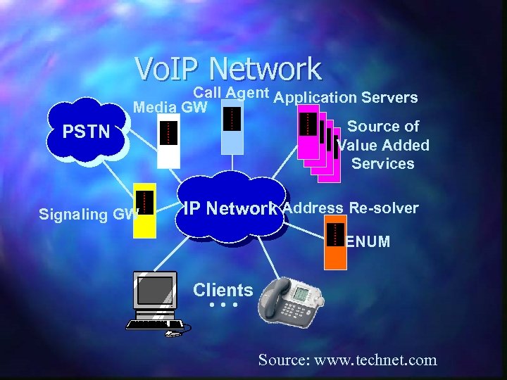 Vo. IP Network PSTN Call Agent Application Servers Media GW Source of Value Added