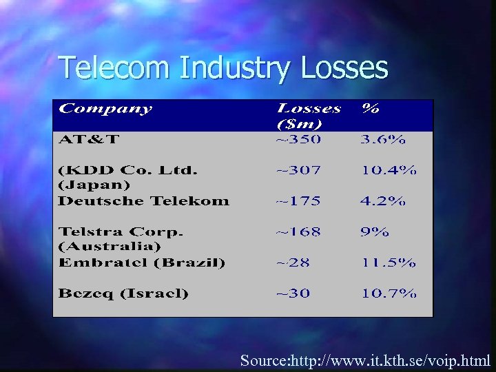 Telecom Industry Losses Source: http: //www. it. kth. se/voip. html 